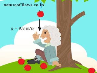 Universal Laws Of Gravitational | Derivation Of Universal Law Of Gravitation  Class 11. - Laws Of Nature