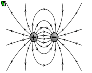 Properties of electric field lines, definition, significance, origin of electric field lines.