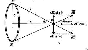 Electric field intensity due to a uniformly charged ring.