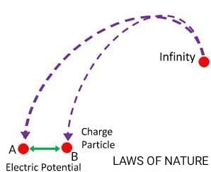 Illustration of electric potential