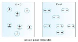 Induced electric dipole moment in non polar molecules