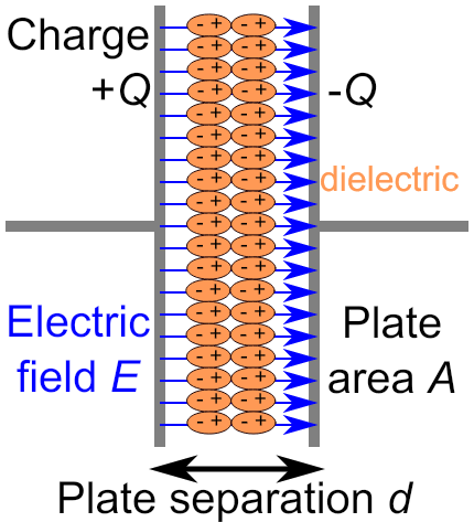 Capacitance formula derivation of parallel plate capacitor with dielectric constant K
