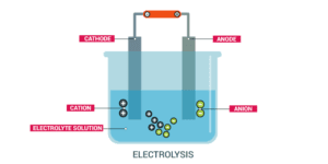 Electric current and current density | definition, formula, unit.