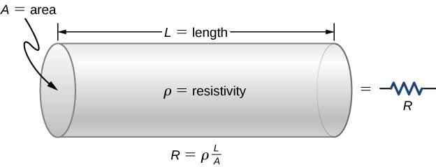 Resistance and resistivity | factors affecting resistance & resistivity | definition, formula, units, symbols.
