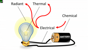 Electrical energy and electrical power | definition | formula | units | difference between electrical energy and power.