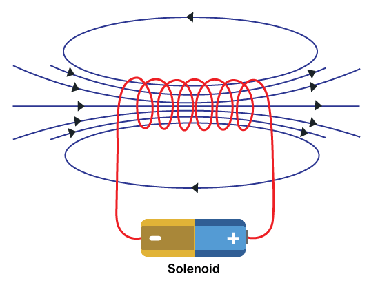 Solenoid, definition, types and applications