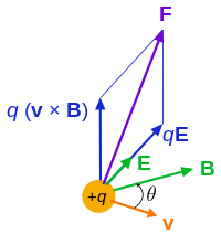 Lorentz force class-12 | definition, formula, significance and applications