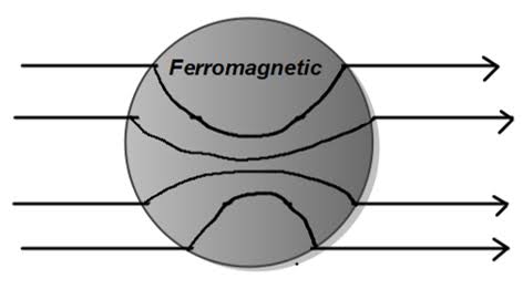 Ferromagnetic Materials - Definition, Causes, properties, and applications