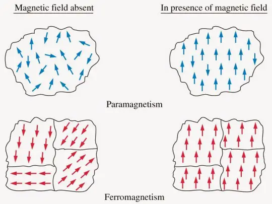 magnetic dipole moment of paramagnetism and ferromagnetic materials