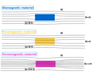 difference between paramagnetic, diamagnetic, and ferromagnetic materials