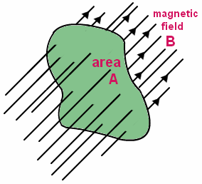 Magnetic flux - definition, formula, units, and dimensions