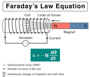 Faraday's laws of electromagnetic induction Class 12