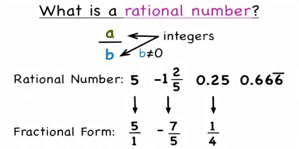 Rational numbers class 9 