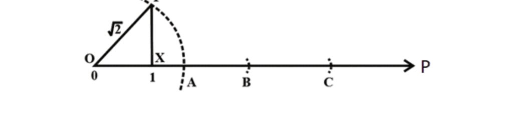 How to draw √2  on the number line?