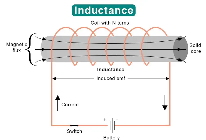 Inductance - definition, formula, units, and dimensions