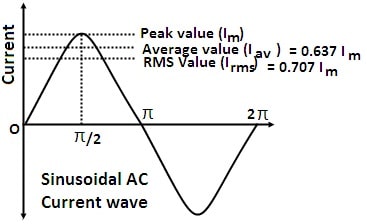 Expression for the RMS value of alternating current for a full cycle