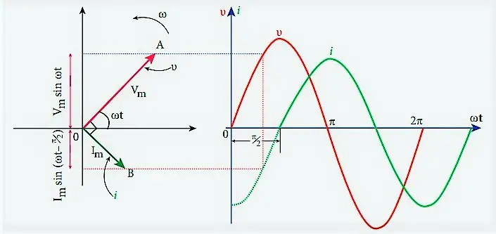 The phase relationship between $\mathcal{E}$ and $I$