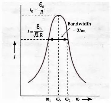The bandwidth of a series resonant circuit