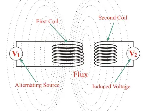 Working principle of a Transformer