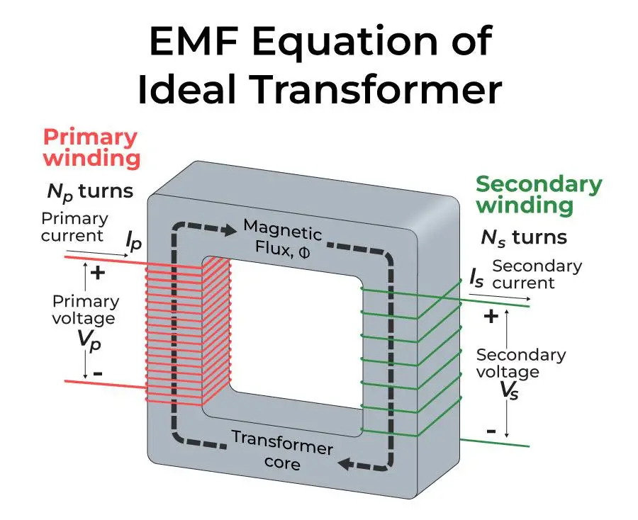 EMF equation of a Transformer