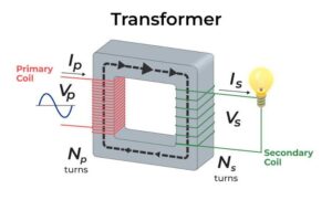 What is transformer?