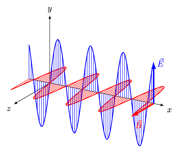 Electromagnetic waves: definition, equation, graphical representation, and applications