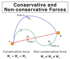 Non-conservative force 