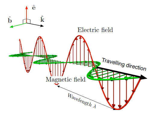 Graphical Representation of Electromagnetic Waves