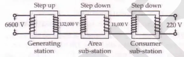 Long-distance transmission of electric power