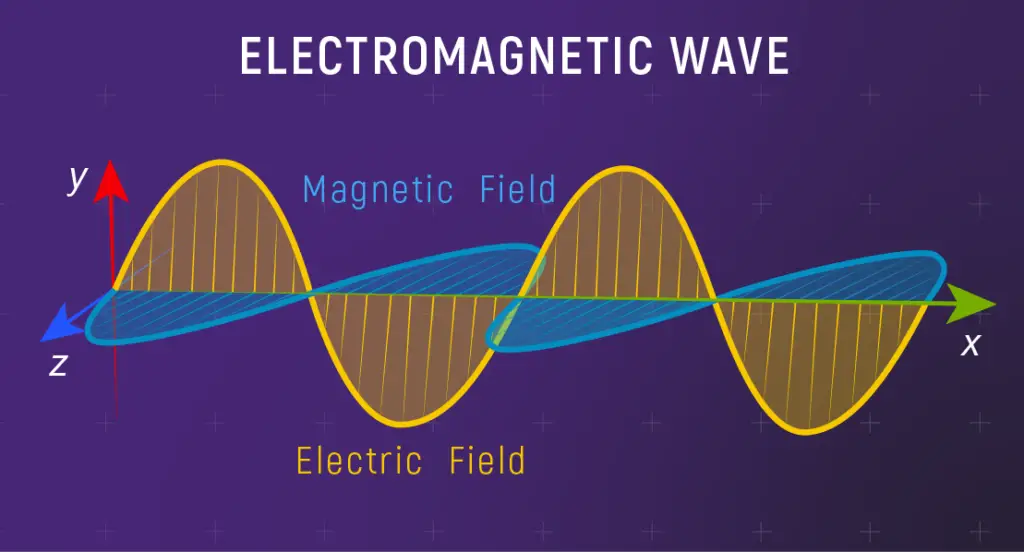 Energy density of electromagnetic wave, class 12