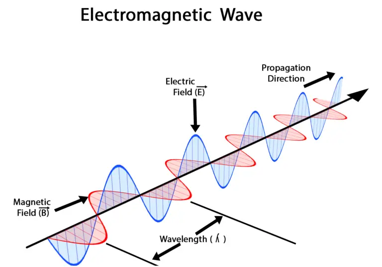 Nature of electromagnetic waves, class 12