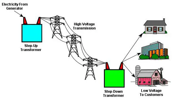 Long-distance transmission of electric power