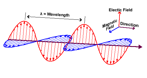Sources of electromagnetic waves, class 12