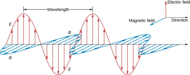 Mathematical representation of electromagnetic waves, class 12