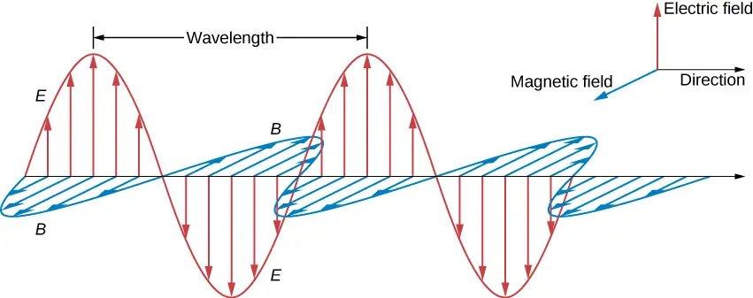 Mathematical representation of plane electromagnetic waves