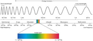 electromagnetic spectrum, class 12