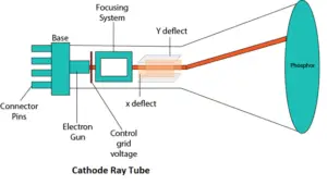 Cathode tube ray experiment class 11: working, procedure, observation, and conclusion