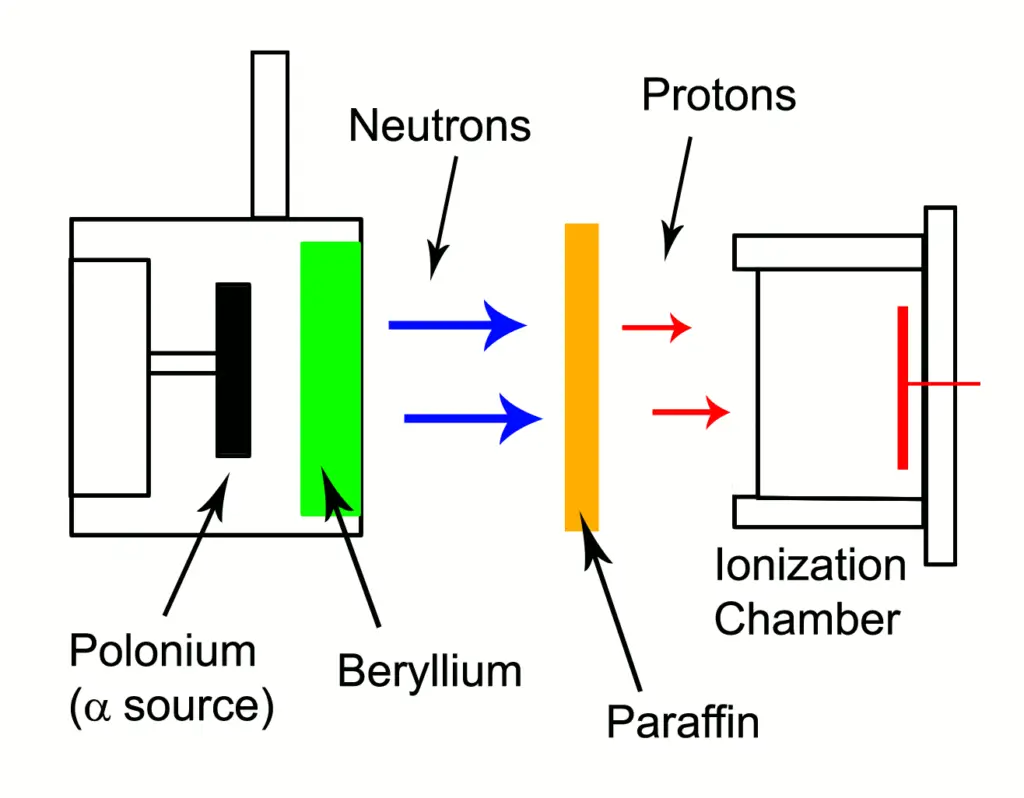 History of the discovery of the neutron