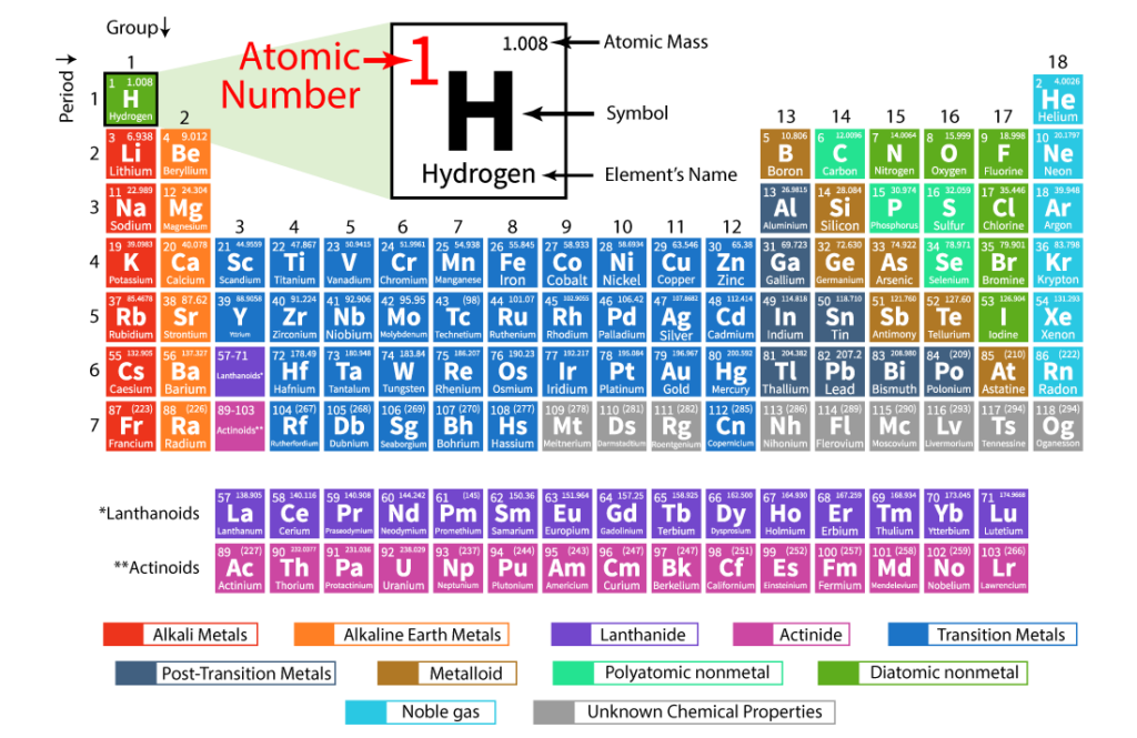 Atomic number, and atomic mass class 11