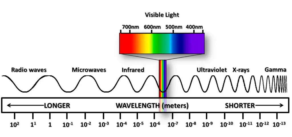 Wave nature of electromagnetic radiation, class 11