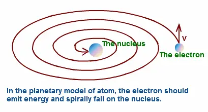 Drawbacks of Rutherford model of atom class 11