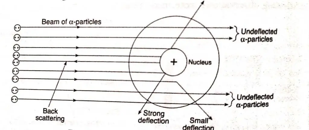 Drawbacks of Rutherford model of atom class 11