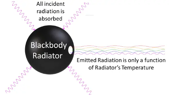 Black body radiation: definition, equation, formula, class 11