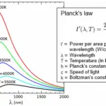 Planck’s radiation law: definition, statement, formula derivation