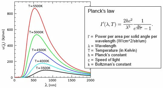 Planck’s radiation law: definition, statement, formula derivation