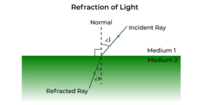 Behaviour of light at the interface of two media