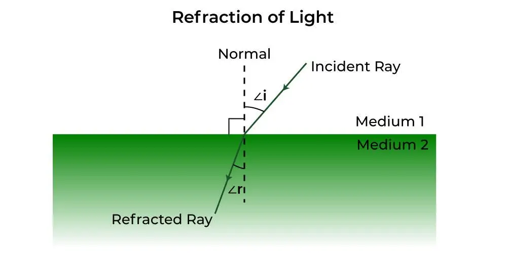 Behaviour of light at the interface of two media