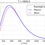 Rayleigh-Jeans Law vs Planck Law