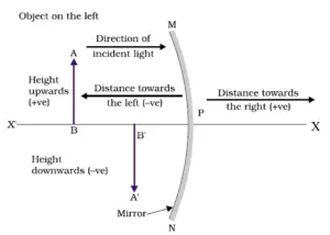 Cartesian sign convention for spherical mirrors