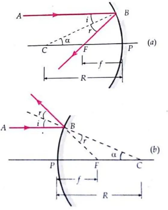 Derive relation between focal length and radius of curvature